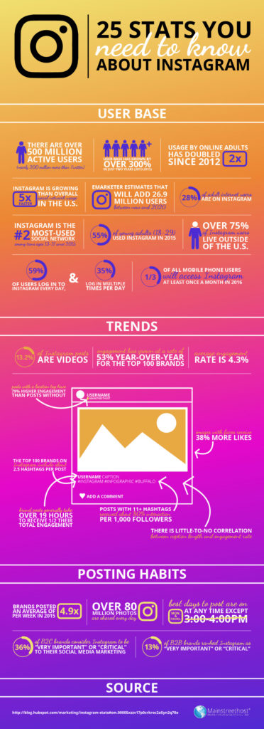 139 facts and stats about instagram you should know to be